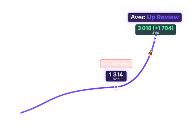 Exemple Macdonalds avec Up Review comme logiciels de gestions pour restaurant